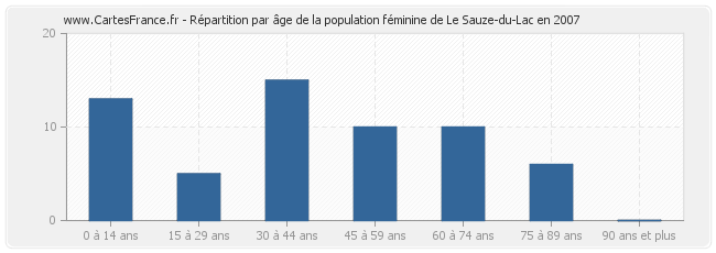 Répartition par âge de la population féminine de Le Sauze-du-Lac en 2007